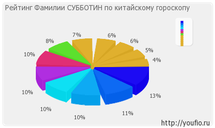 Значення прізвища Суботін