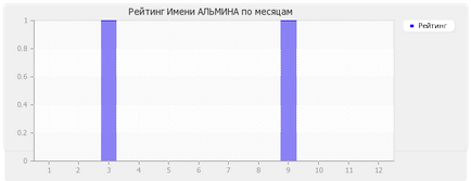 Значення імені альміна