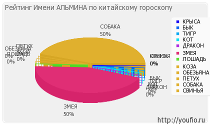 Значення імені альміна