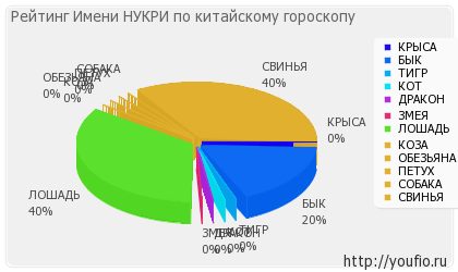 Значення імені Нукрі