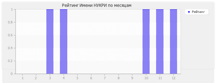 Значення імені Нукрі