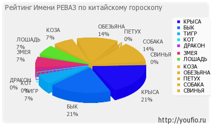 Значення імені Реваз