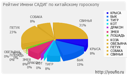 Значення імені Садиг