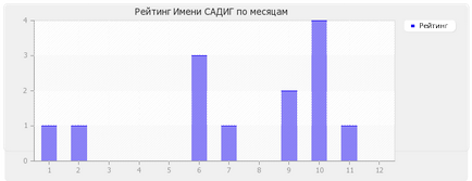 Значення імені Садиг