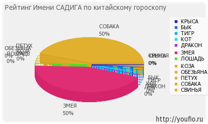 Значення імені Садіга