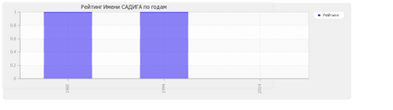 Значення імені Садіга