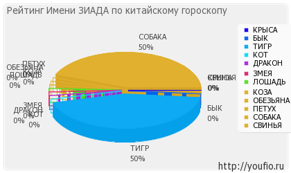 Valoarea numelui ziadului