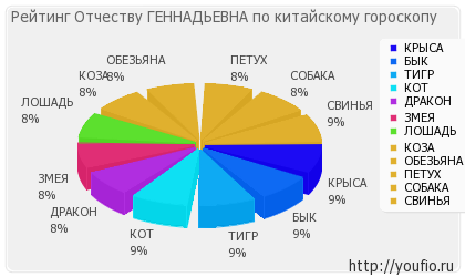 Importanța gennadievna patronimică