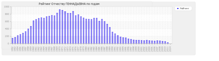 Importanța gennadievna patronimică