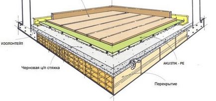 Izolarea fonică a podelei în apartament sub șapă și casa cu mâinile lor