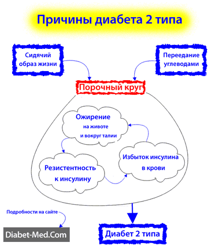 12 Рад, як уникнути ускладнень при діабеті