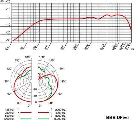 Akg bbb d5 - microfon pentru beatbox, prosound