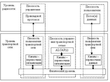 Arhitectura protocolului de rețea de transport