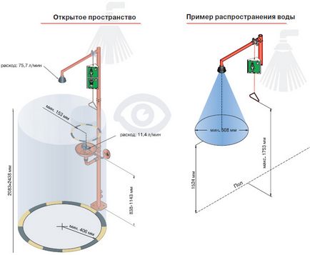 Аварійні душі і фонтанчики для промивання очей від b-safety