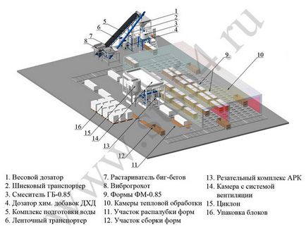 Автоматизовані лінії для виробництва газобетону - будівельні технології сибіру