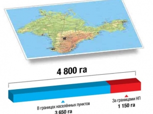 Alocarea gratuit de terenuri în Crimeea