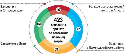 Безкоштовне виділення землі в криму