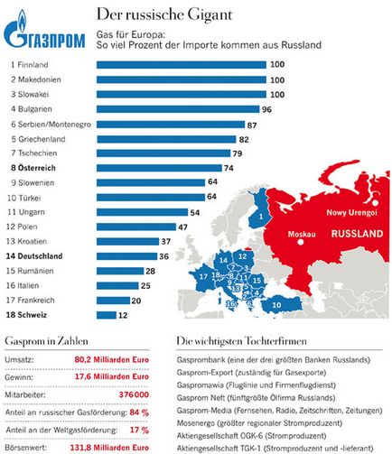 Bugetul industriei gazelor naturale - știri de afaceri mult sau puțin în Rusia