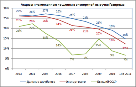Bugetul industriei gazelor naturale - știri de afaceri mult sau puțin în Rusia