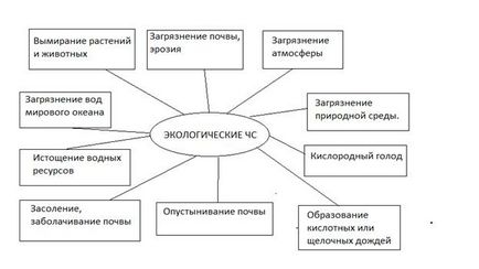 Надзвичайні ситуації та їх класифікація