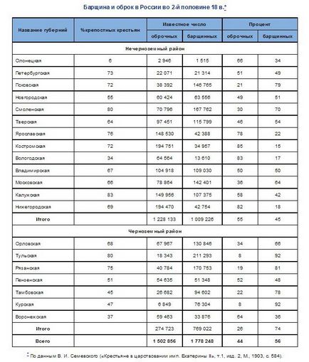 Що таке панщина і оброк