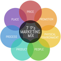 Care este mixul de marketing 7p