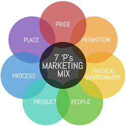 Mi a marketing mix 7P (marketing mix) Mi a marketing mix 7P