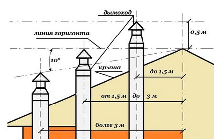 Димарі з нержавіючої сталі інструкція з виготовлення