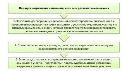 Якщо зайняли ділянку що робити при самовільному зайнятті вашої ділянки (2017), компанія «велика