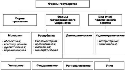 Форми держави форма держави