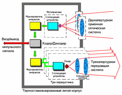 Fso technológia - légköri optikai kapcsolat (FSO) légköri optikai átviteli vonal