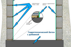 Hidroizolarea pivniței de garaj din exterior și din interior prin mâinile proprii, alegerea materialului și performanța muncii