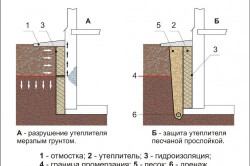 Hidroizolarea pivniței de garaj din exterior și din interior prin mâinile proprii, alegerea materialului și performanța muncii