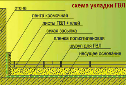 ГВЛ для підлоги