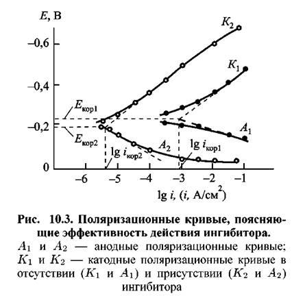 Protecție inhibitorie