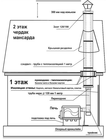 Instrucțiuni de utilizare și diagramă de instalare a fabricii de bere cu plită, centru de cuptoare și