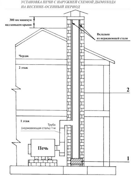 Instrucțiuni de utilizare și diagramă de instalare a fabricii de bere cu plită, centru de cuptoare și