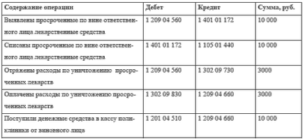 Інвентаризація лікарських засобів