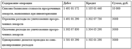 Inventory gyógyszerek