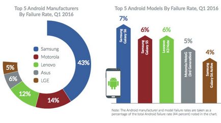 Iphone vs. Android, care sparge smartphone-urile mai des, - știri din lumea mărului