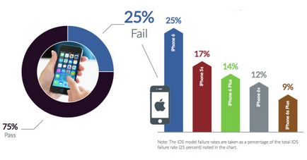 Iphone vs. Android, care sparge smartphone-urile mai des, - știri din lumea mărului