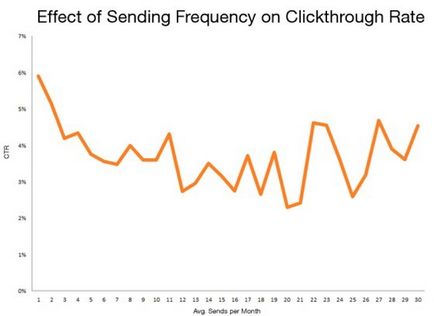 Як часто робити email розсилку