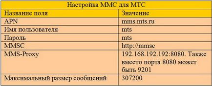 Як налаштувати ммс на айфоне для різних операторів росії