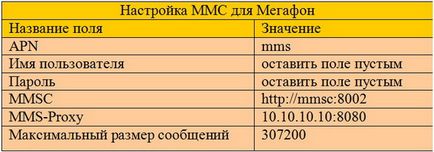 Cum să ajustați mms pe un iPhone pentru diferiți operatori din Rusia