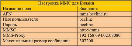 Cum să ajustați mms pe un iPhone pentru diferiți operatori din Rusia