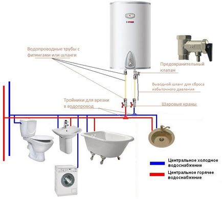 Cum să conectați boilerul la rețeaua de alimentare cu apă și la rețeaua electrică