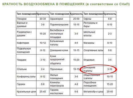 Як правильно організувати вентиляцію в санвузлі приватного будинку або квартири огляд вентиляторів для