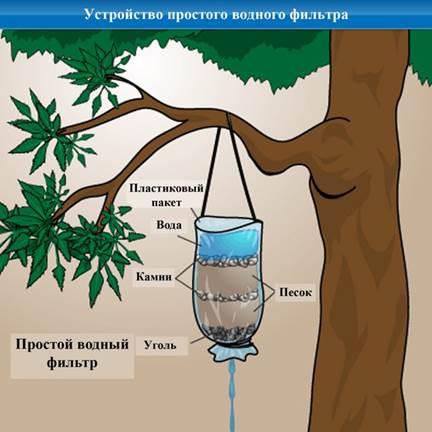 Як зробити фільтр для води своїми руками