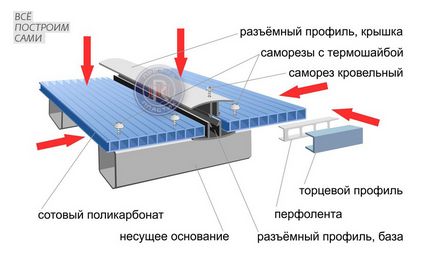 Cum se face un acoperiș din policarbonat - un acoperiș din policarbonat cu mâinile tale