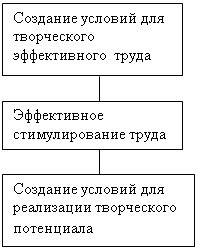 Як сформувати відносини з підлеглими - психологія, педагогіка